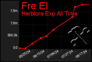 Total Graph of Fre El