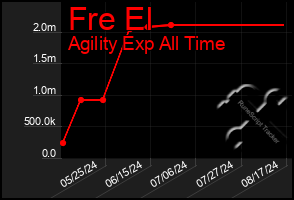 Total Graph of Fre El