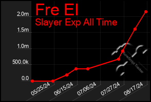 Total Graph of Fre El