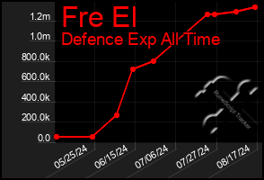 Total Graph of Fre El