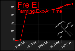 Total Graph of Fre El