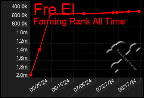 Total Graph of Fre El