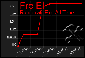 Total Graph of Fre El