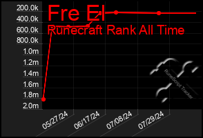 Total Graph of Fre El