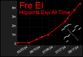 Total Graph of Fre El