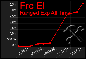 Total Graph of Fre El