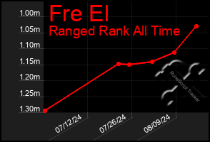 Total Graph of Fre El