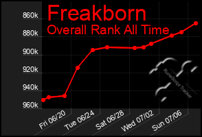 Total Graph of Freakborn