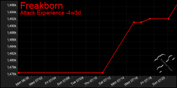 Last 31 Days Graph of Freakborn