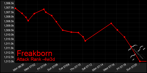 Last 31 Days Graph of Freakborn