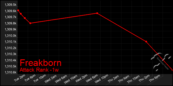 Last 7 Days Graph of Freakborn