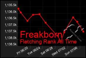 Total Graph of Freakborn