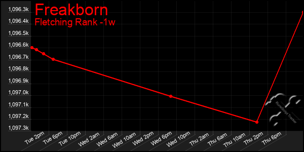Last 7 Days Graph of Freakborn