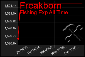 Total Graph of Freakborn