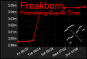 Total Graph of Freakborn