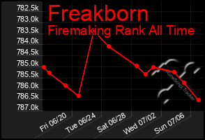 Total Graph of Freakborn