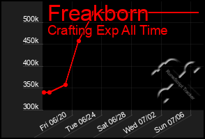 Total Graph of Freakborn