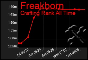 Total Graph of Freakborn