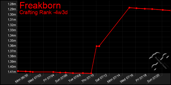 Last 31 Days Graph of Freakborn