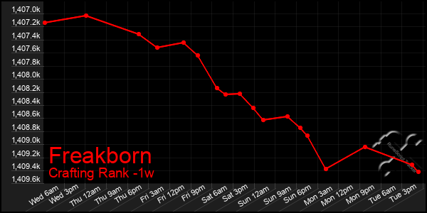 Last 7 Days Graph of Freakborn
