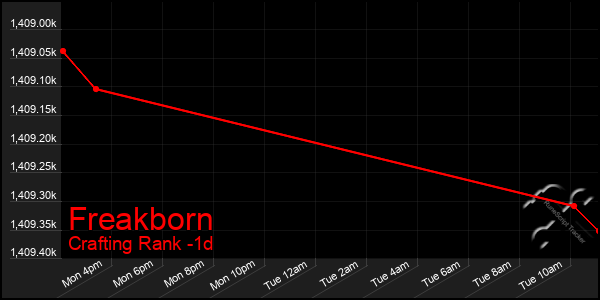 Last 24 Hours Graph of Freakborn