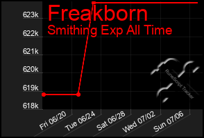 Total Graph of Freakborn