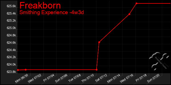 Last 31 Days Graph of Freakborn
