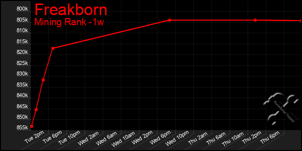 Last 7 Days Graph of Freakborn
