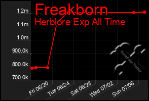 Total Graph of Freakborn