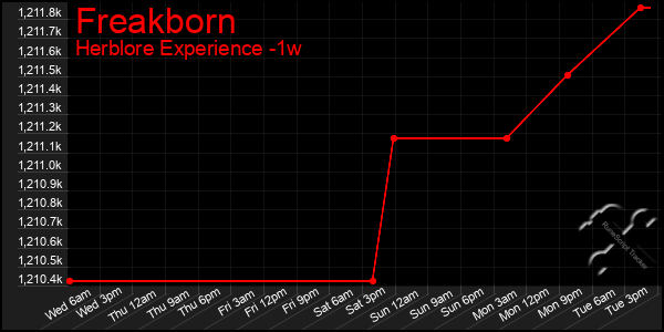 Last 7 Days Graph of Freakborn