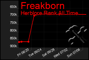 Total Graph of Freakborn
