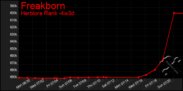 Last 31 Days Graph of Freakborn