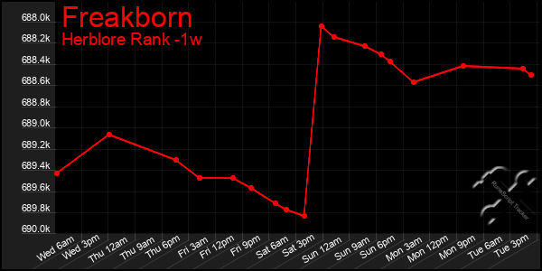 Last 7 Days Graph of Freakborn
