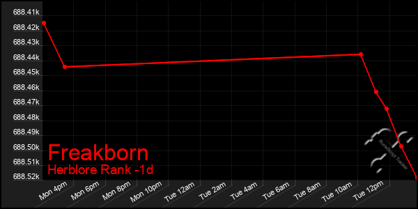 Last 24 Hours Graph of Freakborn