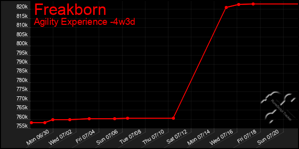 Last 31 Days Graph of Freakborn