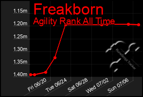 Total Graph of Freakborn