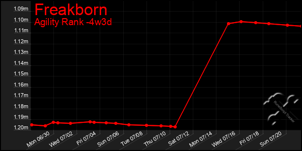 Last 31 Days Graph of Freakborn