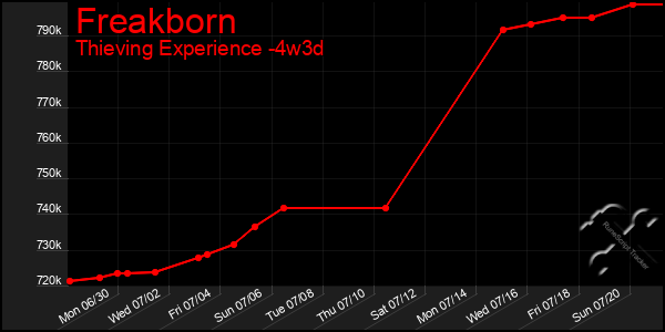 Last 31 Days Graph of Freakborn