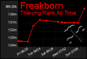 Total Graph of Freakborn