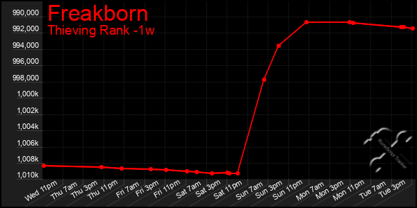 Last 7 Days Graph of Freakborn
