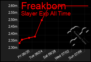 Total Graph of Freakborn