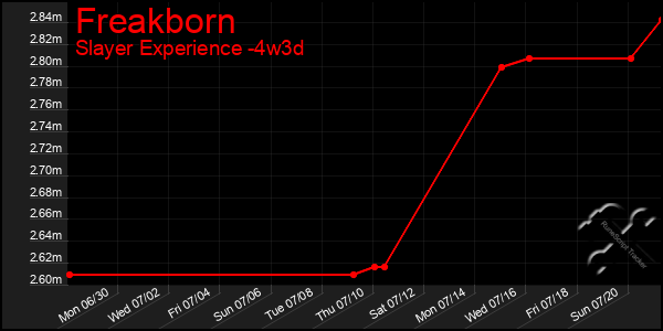 Last 31 Days Graph of Freakborn