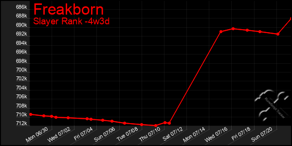 Last 31 Days Graph of Freakborn