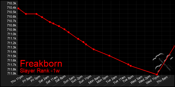 Last 7 Days Graph of Freakborn