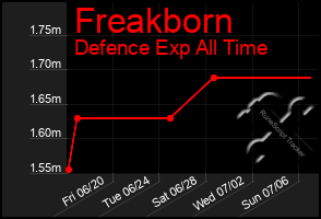 Total Graph of Freakborn