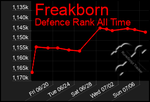 Total Graph of Freakborn