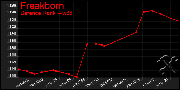 Last 31 Days Graph of Freakborn