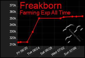 Total Graph of Freakborn