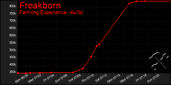 Last 31 Days Graph of Freakborn