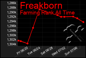 Total Graph of Freakborn